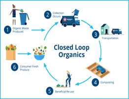 Muni-Closed-Loop-Organics