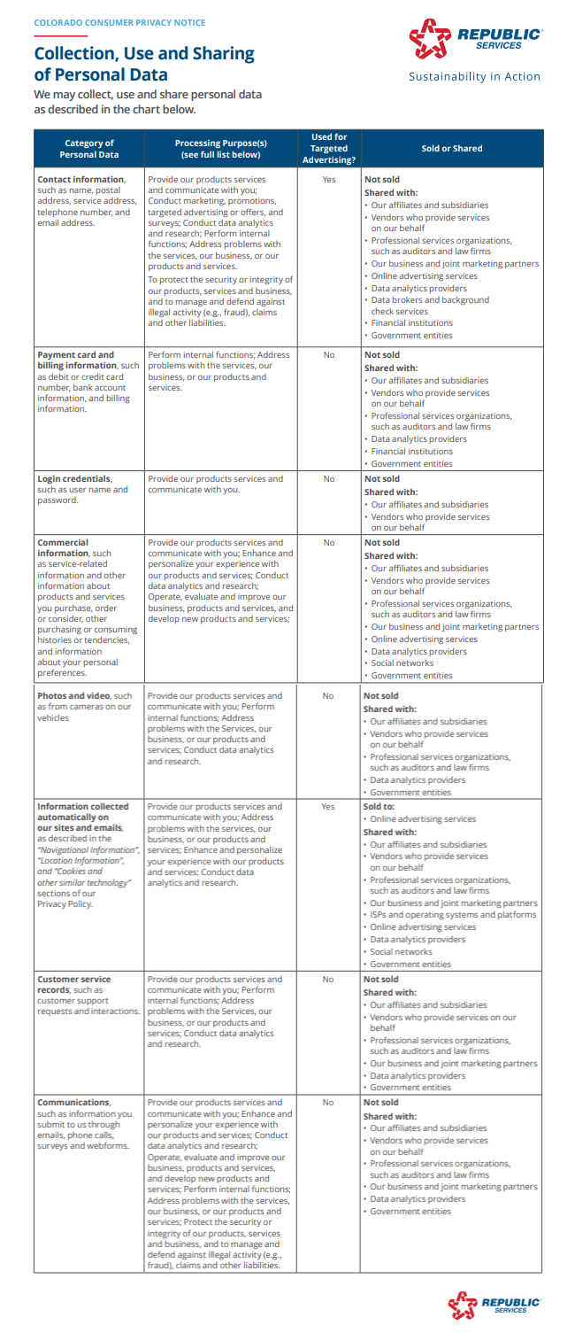Colorado consumer privacy notice use and sharing of personal data chart